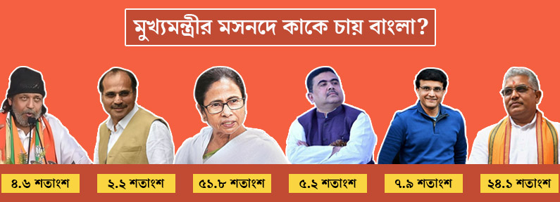 West Bengal Election 2021 Opinion Poll (2)