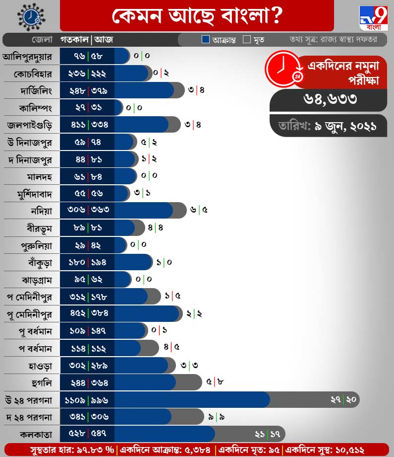 COVID19 RESULT IN STATE