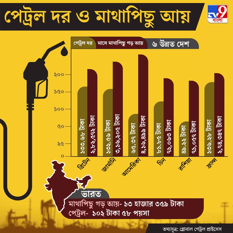 Petrol Price in Developed Countries