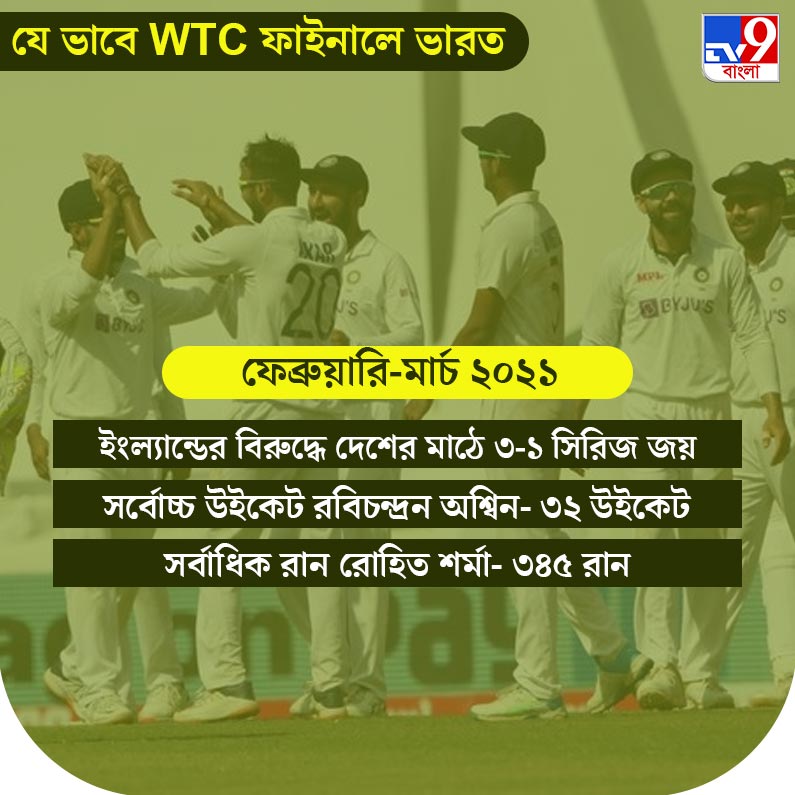 Team India's Road to WTC Final
