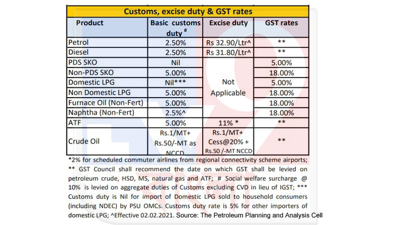 LPG Price