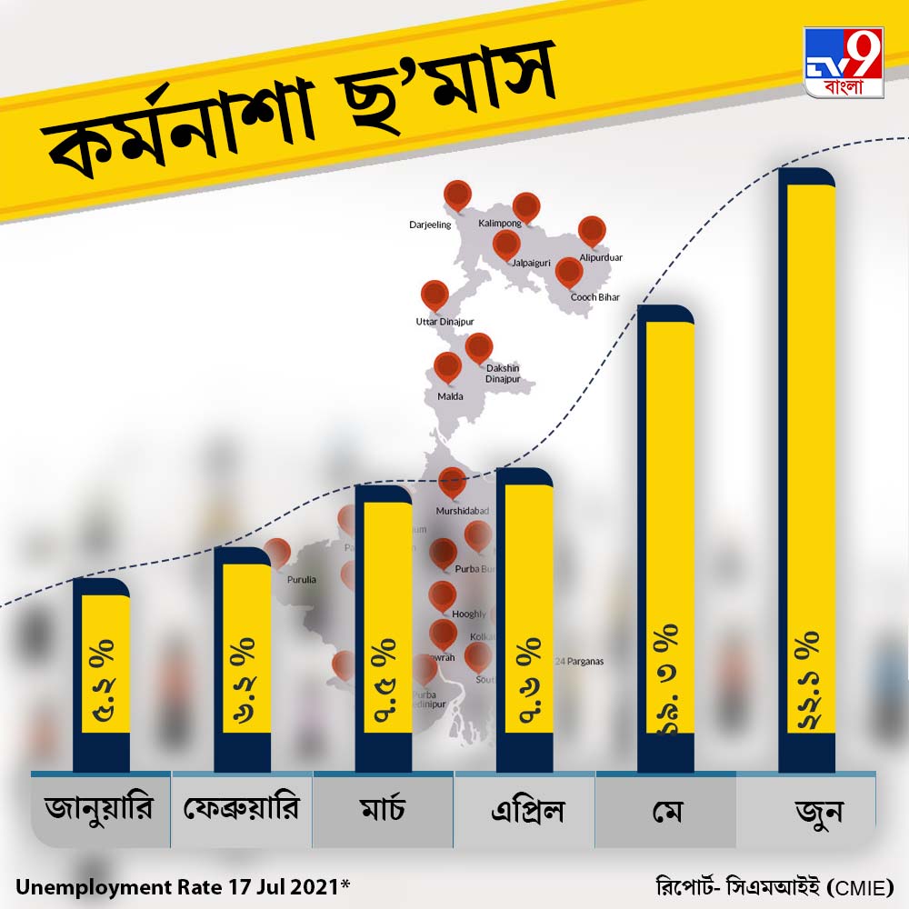 Unemployment Rate in West Bengal