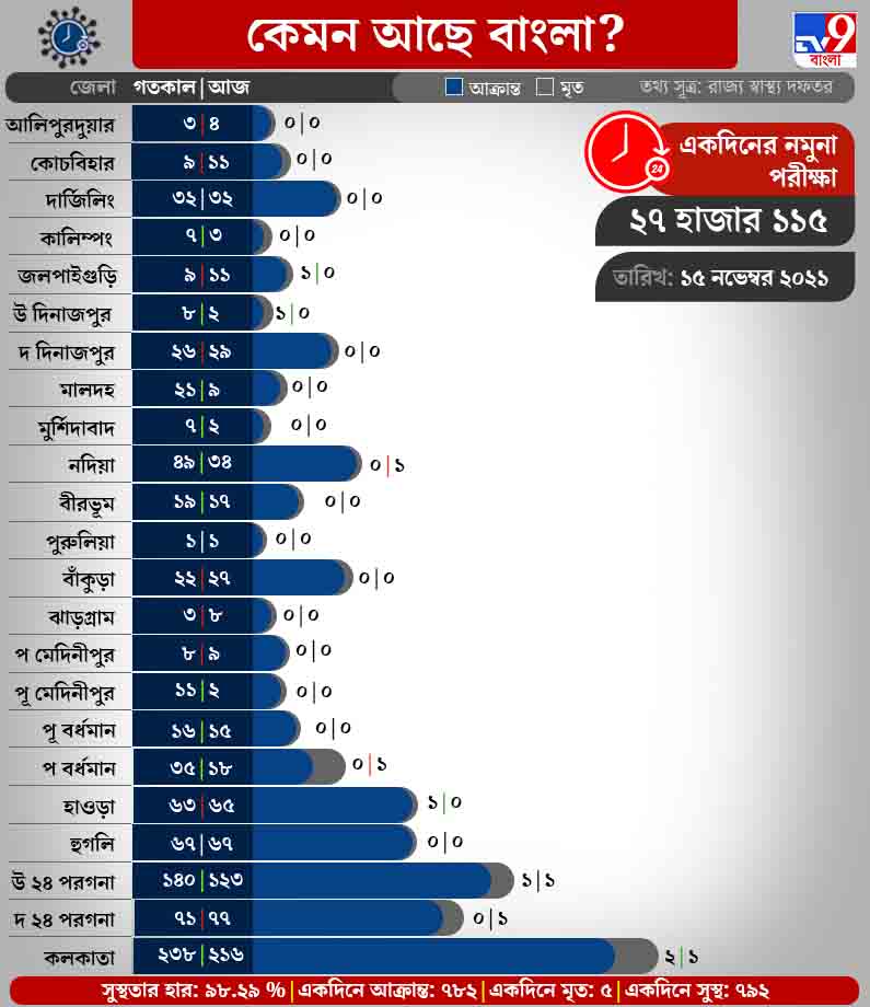 COVID Update West Bengal