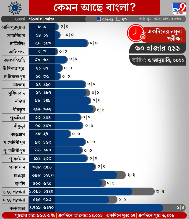 COVID cases in West Bengal