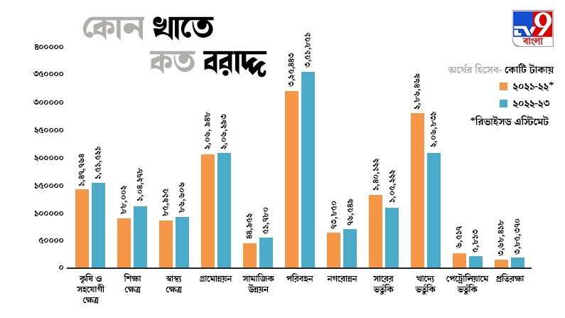 Union Budget 2022