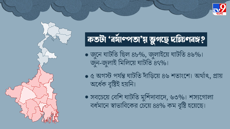 West Bengal Rain Deficit 2022