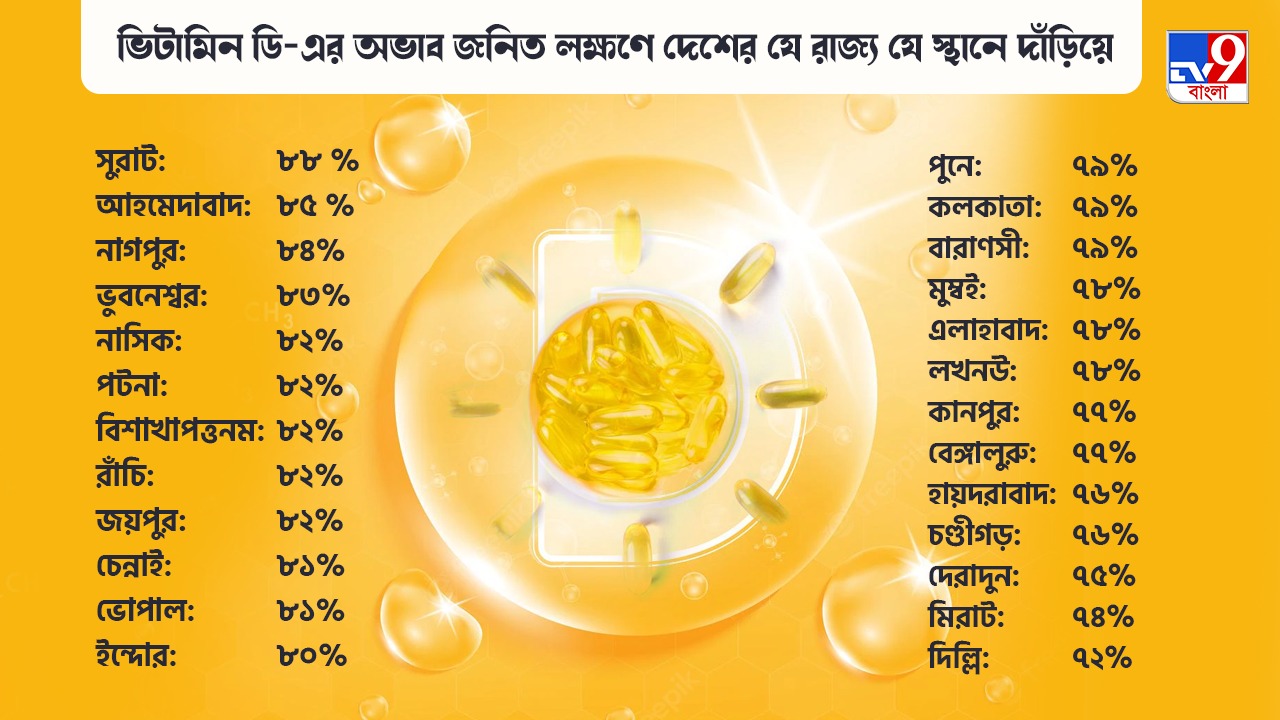 Vitamin D Deficiency প্রতি ৪ জনের ৩ জনই ভারতে ভিটামিন ডিএর অভাবে
