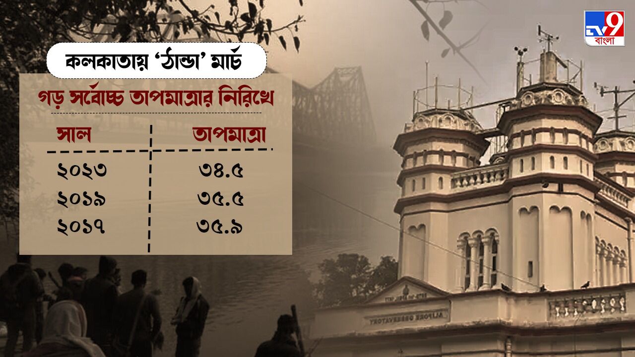 Coldest March Of This Century In Kolkata 2023