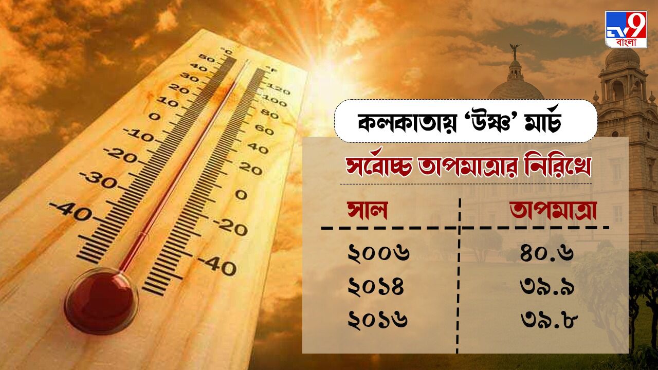 Coldest March Of This Century In Kolkata 2023