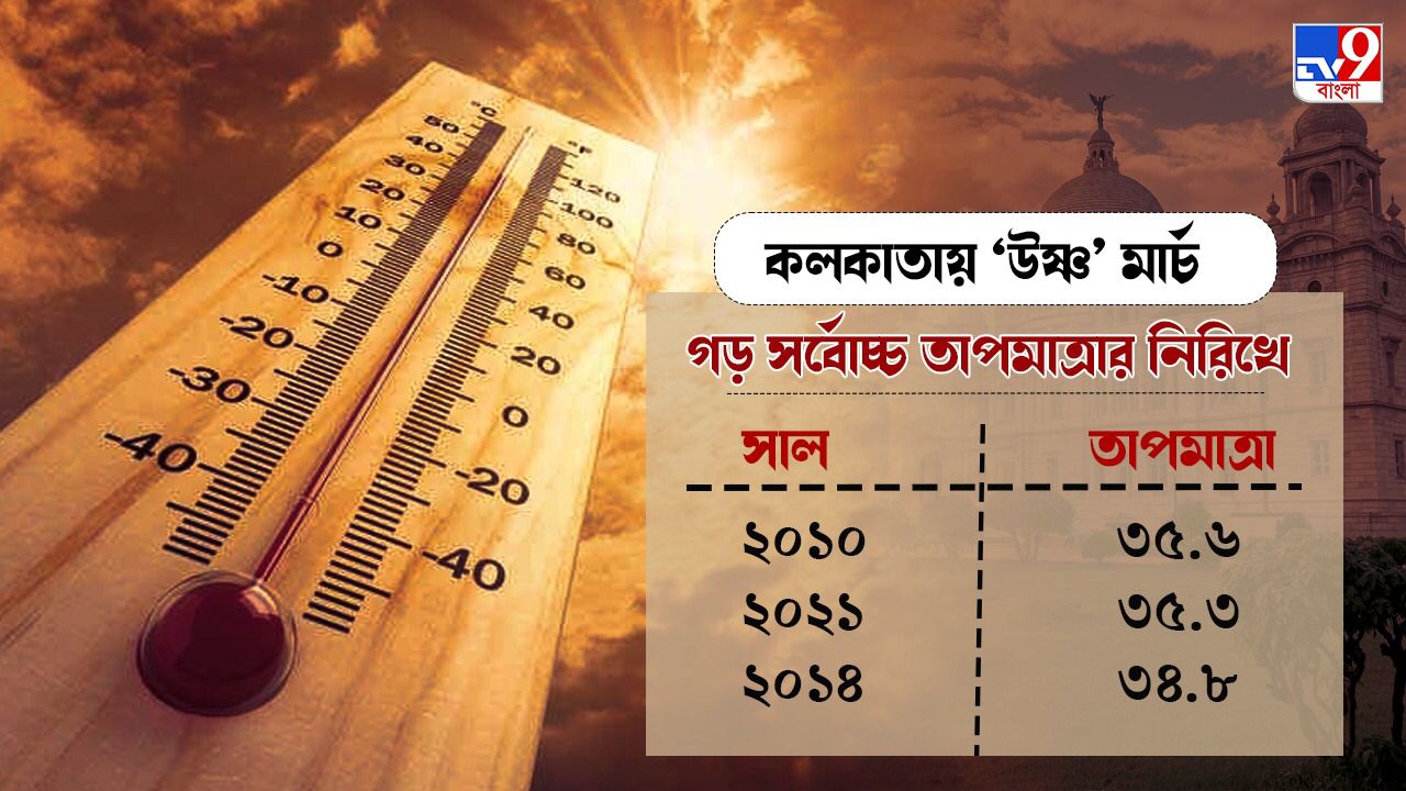 Coldest March Of This Century In Kolkata 2023