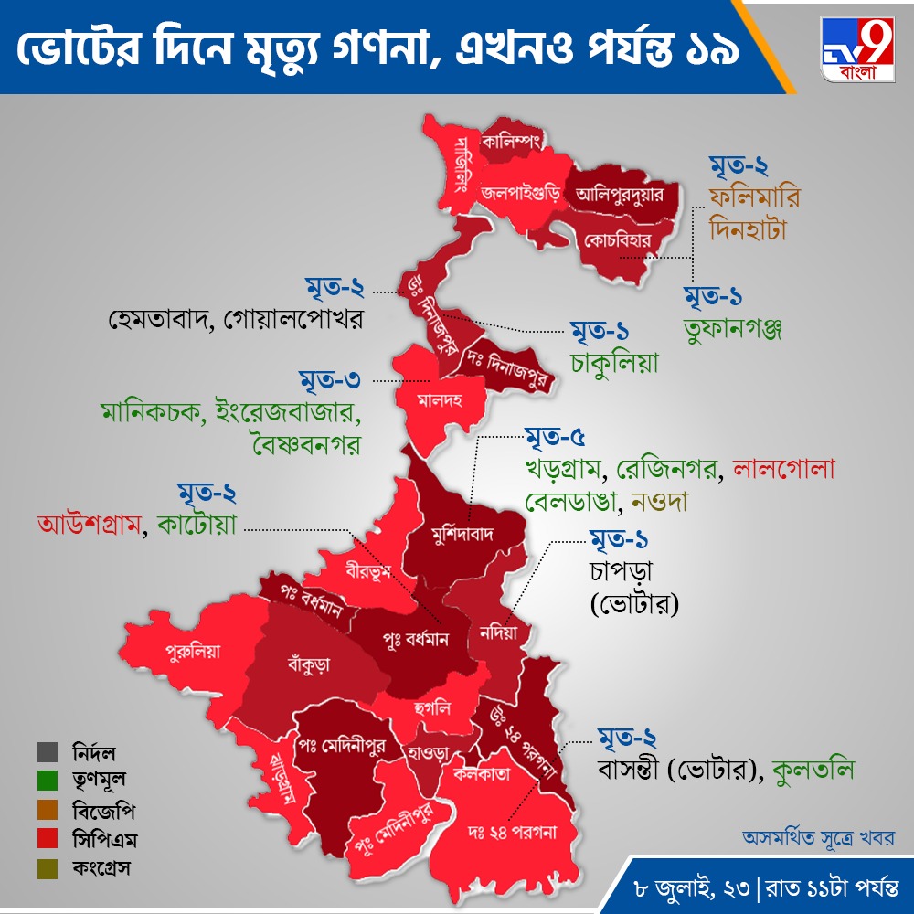 Panchayat Election 2023 Death toll